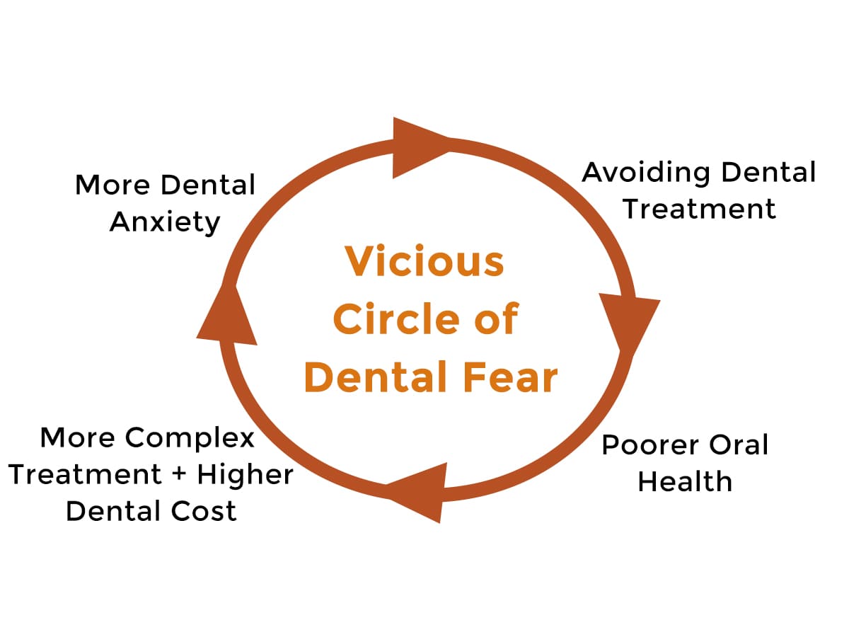 Regular dental check-ups